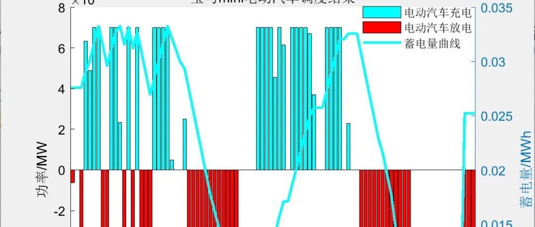 Monte Carlo Simulation Study of Different Types of Electric Vehicle Charging Loads (Including Regular Charging, Fast Charging, and Battery Swapping)