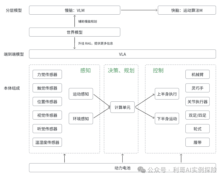Comprehensive Analysis of Robot "Body Infrastructure": A Practical Guide to Perception Options, Computing Power Layout, and Execution Solutions