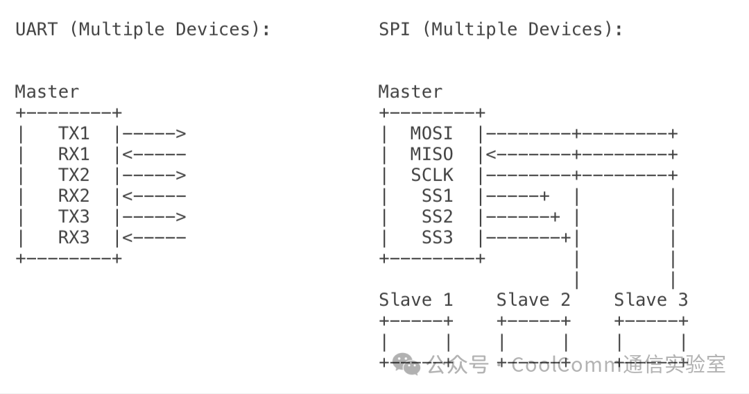 A Comprehensive Comparison of UART and SPI in Embedded Systems
