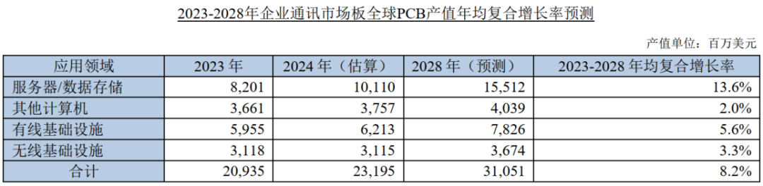 PCB Manufacturers Successfully Surpass AI Challenges! 70% Revenue Growth Expected in 2024, Mid-Year Report Forecasts Another 50% Increase