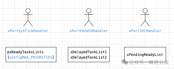Task Scheduling in FreeRTOS - Startup