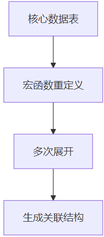 Embedded Science (38) In-Depth Analysis of C Language Preprocessing X-Macros and Practical Project Code Sharing