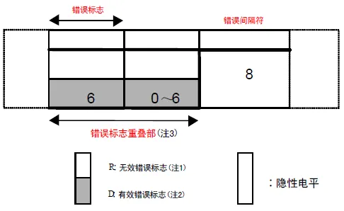 Differences Between CAN and CANFD Communication Protocols