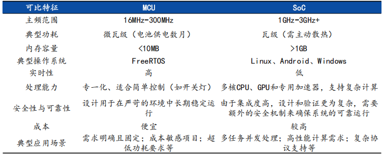 In-Depth Report on Automotive SoC Chips: Evolution Path, Industry Chain Map, Market Analysis, and Competitive Landscape