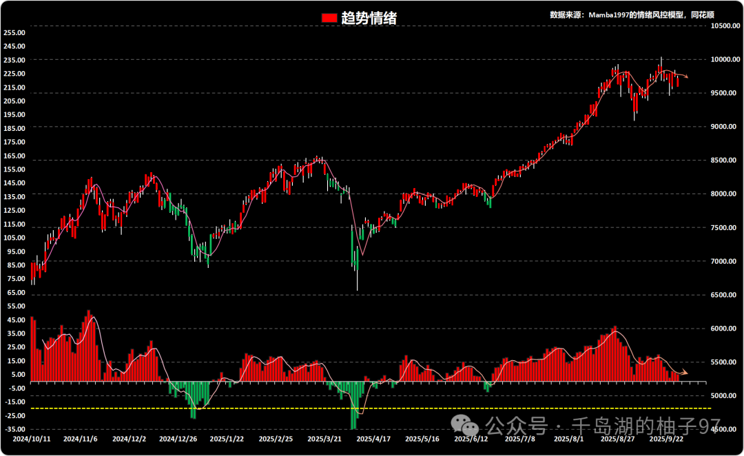 Semiconductor Divergence Day (Data from 20250926)