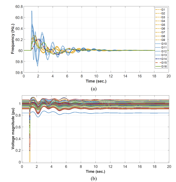 Dynamic Analysis of Power Systems Based on MATLAB | IEEE 9 and IEEE 68 Node Systems
