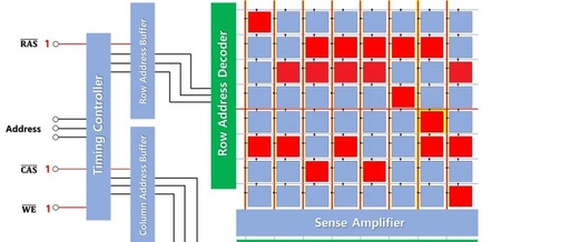 Understanding DRAM Memory: A Five-Minute Guide to How Memory Works