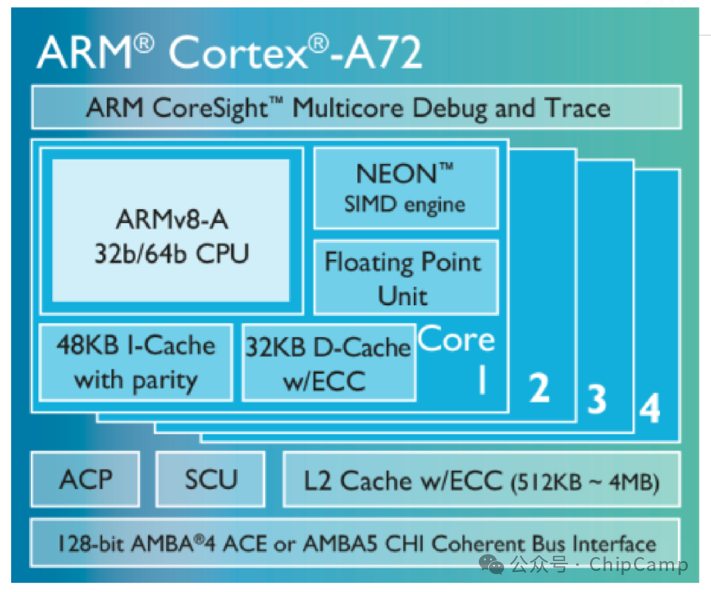 ChipCamp Exploration Series -- 5.2. ARM CPU Microarchitecture and SoC Architecture with 10 Diagrams + Source Code and 2 Character Images