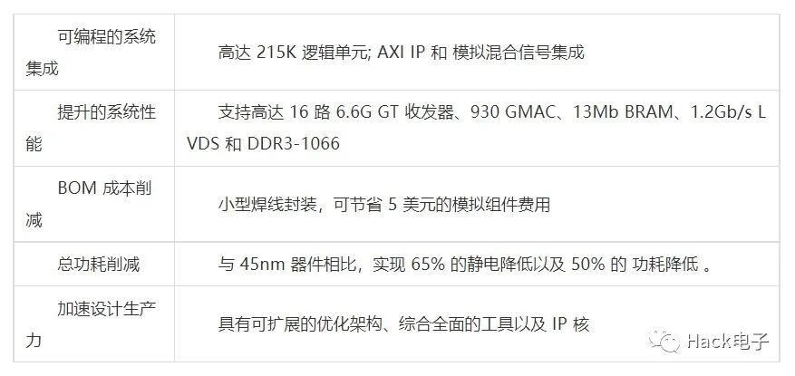 Overview of Xilinx 7 Series FPGA Chips