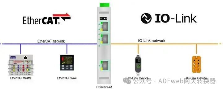 IO-Link to EtherCAT - ADFWEB Gateway Converter - Guangzhou Xinyu IoT