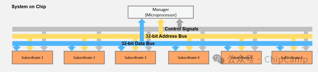 ChipCamp Exploration Series -- 5.2. ARM CPU Microarchitecture and SoC Architecture with 10 Diagrams + Source Code and 2 Character Images