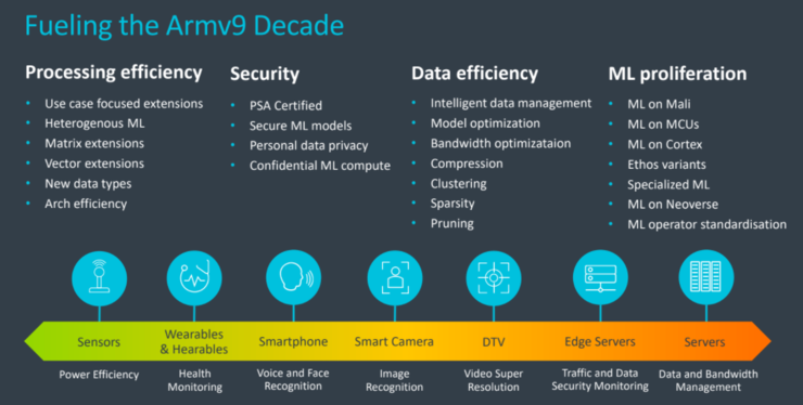 Arm Announces the Launch of Its Next-Generation Processor Architecture