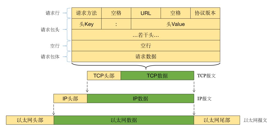Architecture Design of HTTP and Optimization Techniques