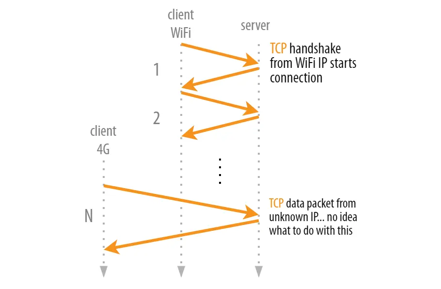 TCP Has Been Abandoned by HTTP/3!