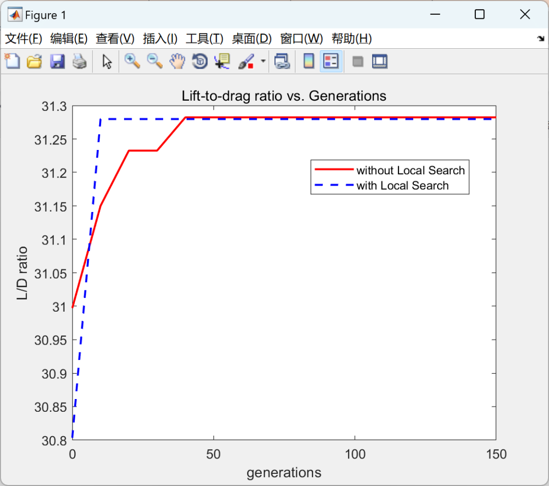 Optimization of Airfoil Lift-to-Drag Ratio Using Genetic Algorithm (GA) and Simulated Annealing (SA) Based on Neural Networks and Derivative-Free Algorithms