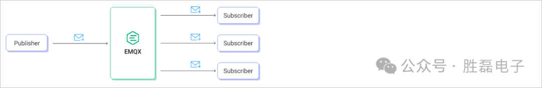 Introduction to MQTT Subscription