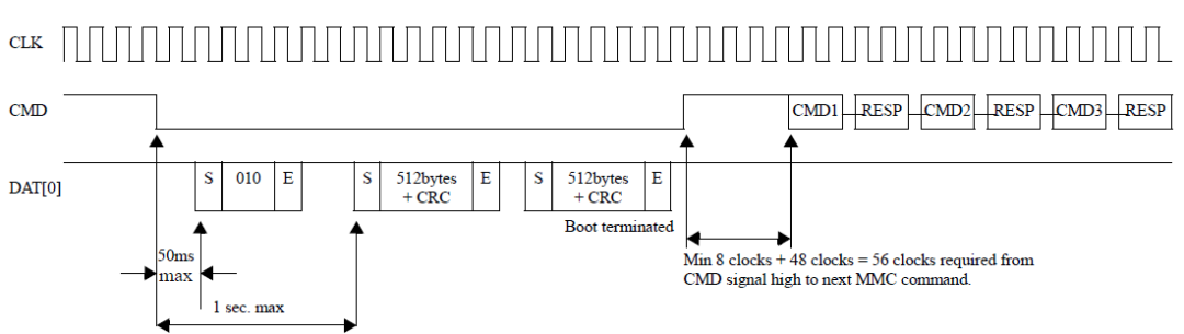 Understanding eMMC