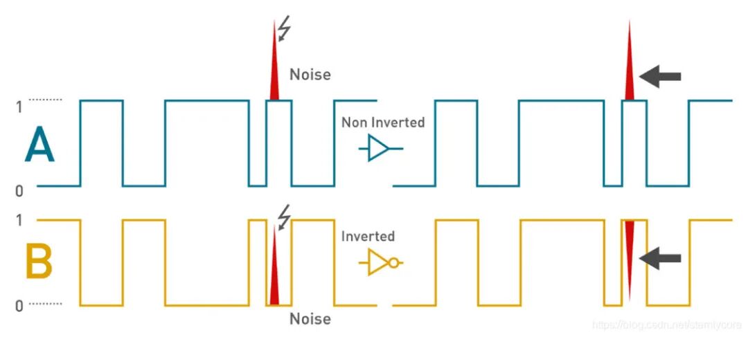 TTL, RS232, and RS485 Voltage Standards