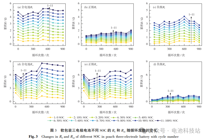 Analysis of Lithium-Ion Battery Cycle Degradation Using DRT Method