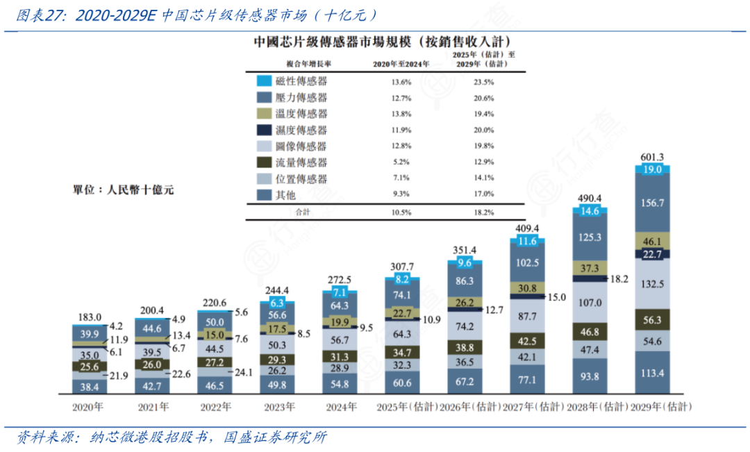 Comprehensive Analysis of SoC Chips