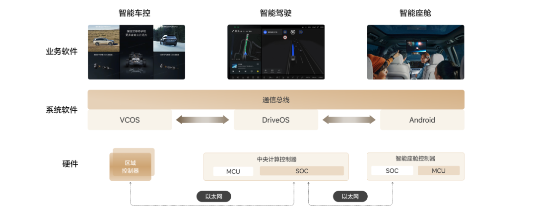 Introduction to the Star Ring OS Communication Bus