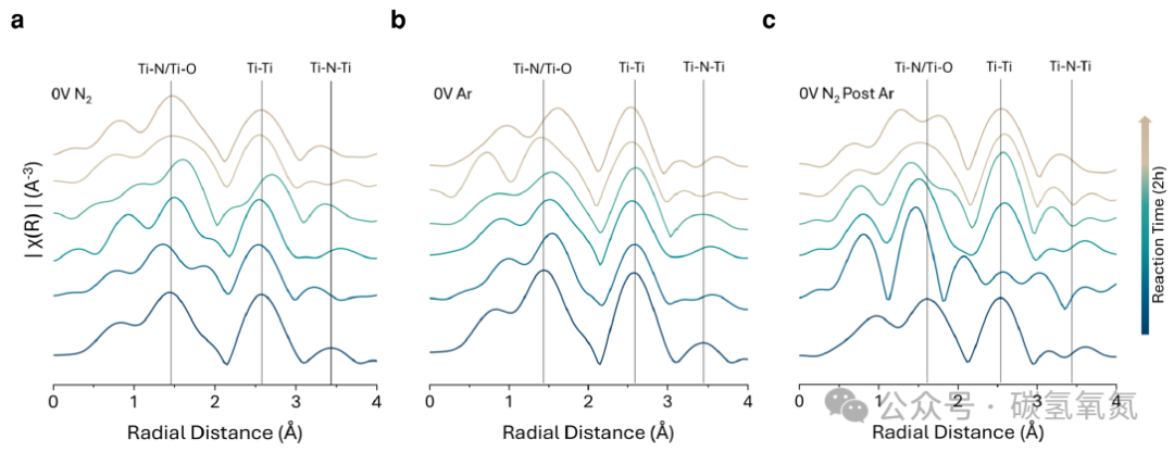 Lattice Nitrogen 'Self-Circulation': The 48% Faradaic Efficiency Code for Converting N₂ to NH₃ with 2D Ti₂NTₓ MXene