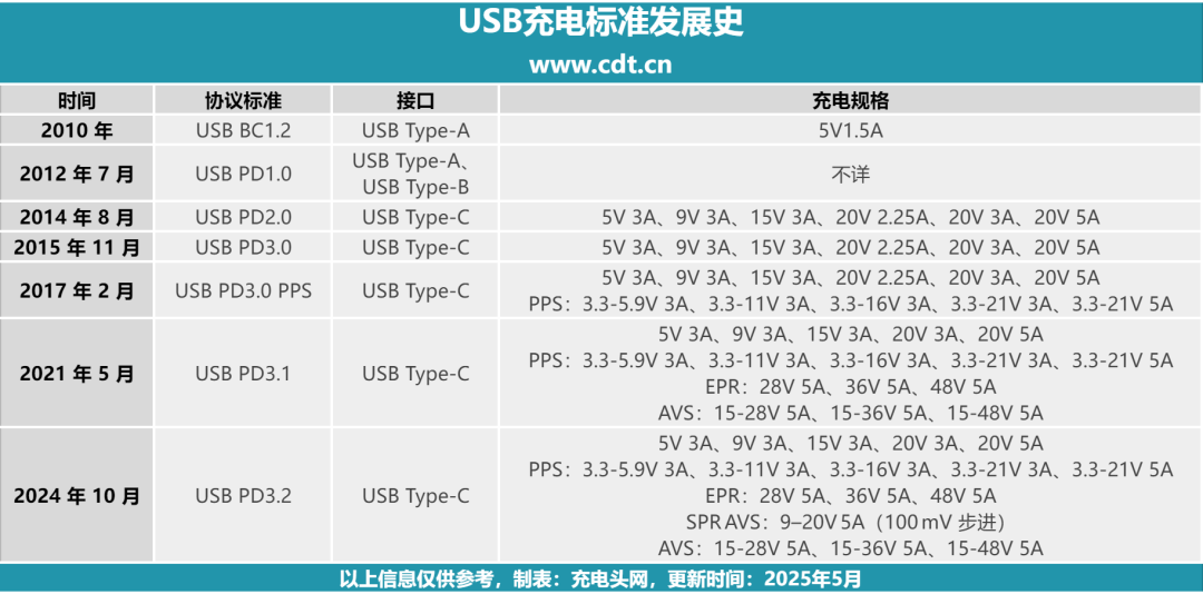 Nine Chip Companies Launch 31 AVS Fast Charging Protocol Chips for iPhone 17!
