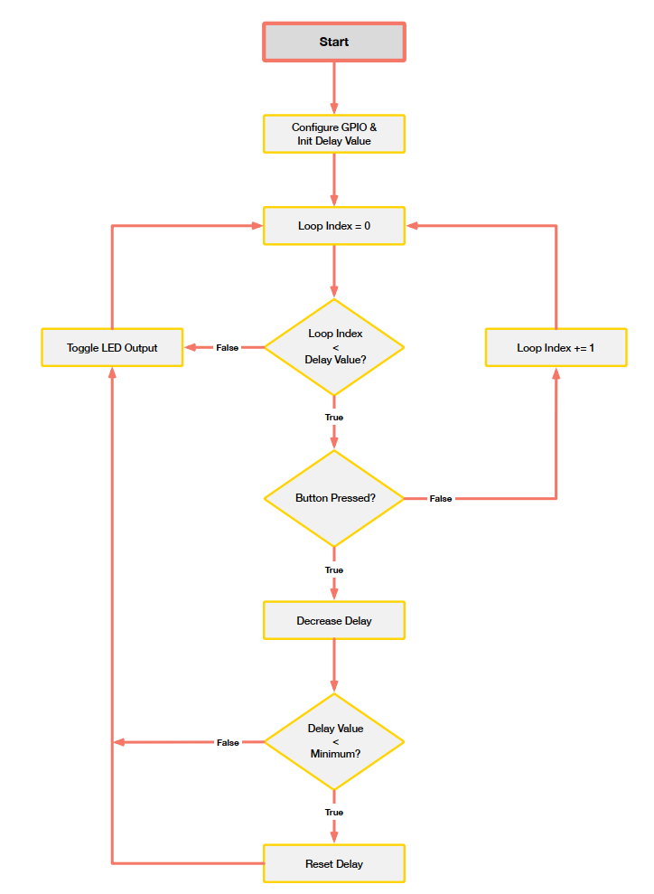 ESP32 - Rust Practical Application: Polling vs. Interrupts, Which Button Detection Method is Superior?