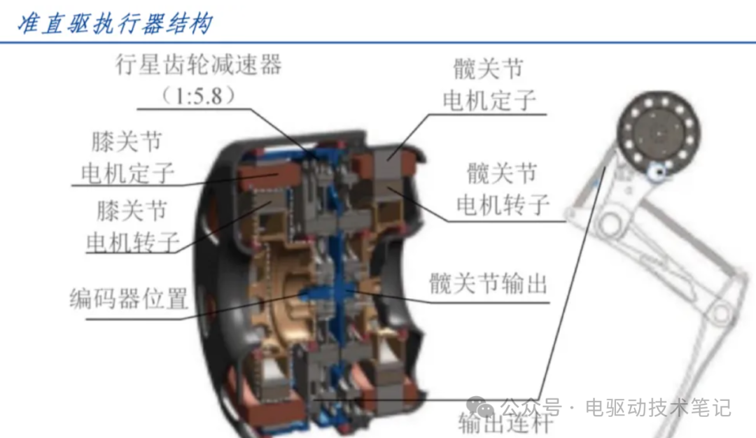 Technical Analysis of Robotic Joint Modules