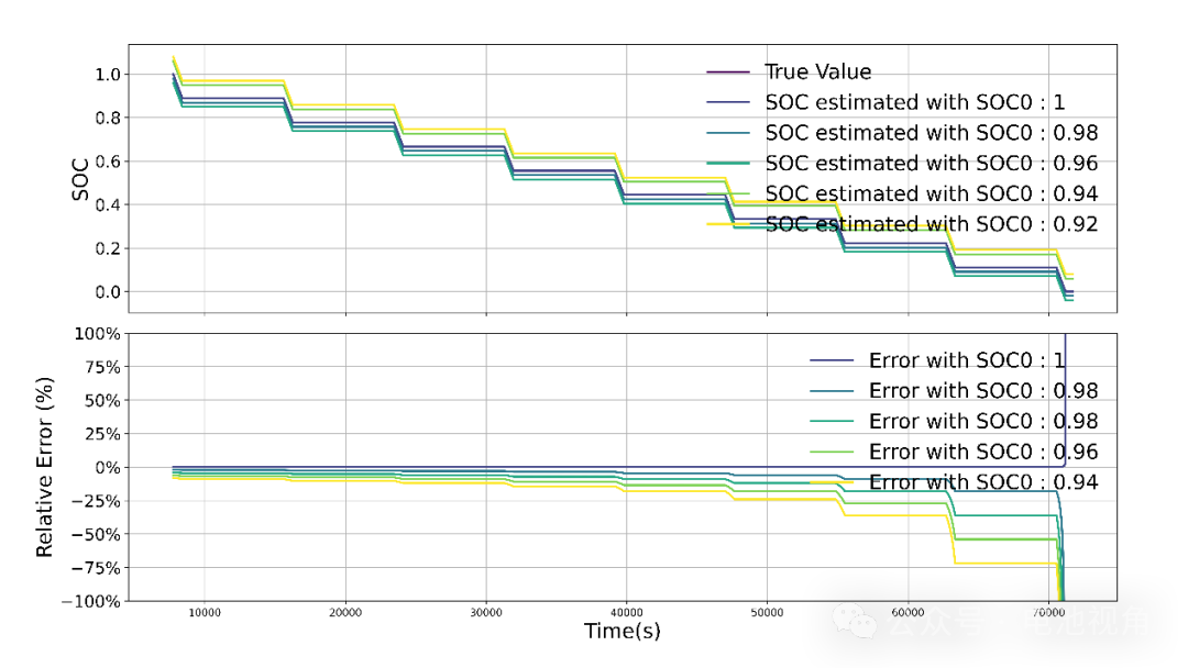 Sources and Impacts of Errors in SOC Estimation - Ampere-Hour Integration