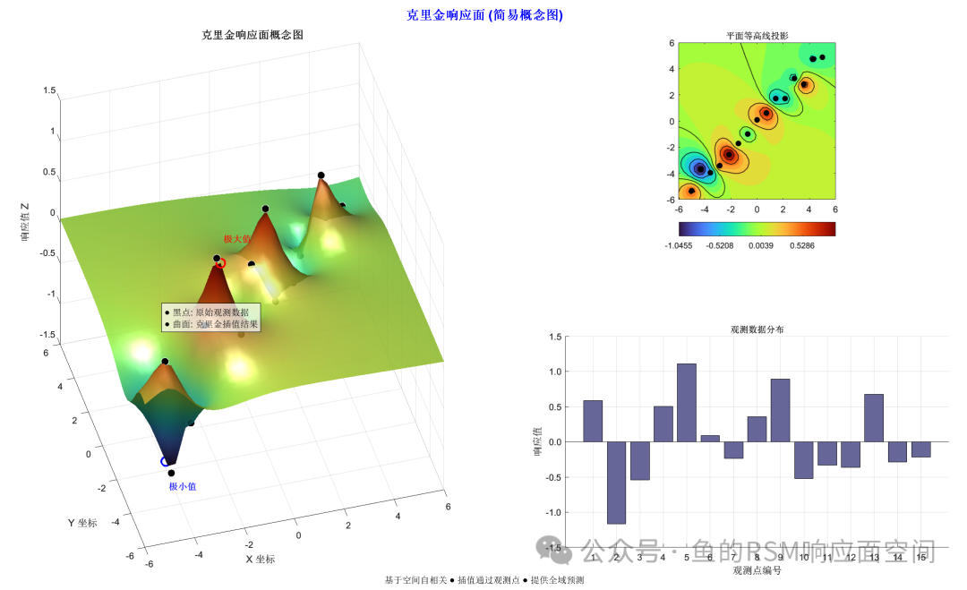 MATLAB - Kriging Response Surface Optimization