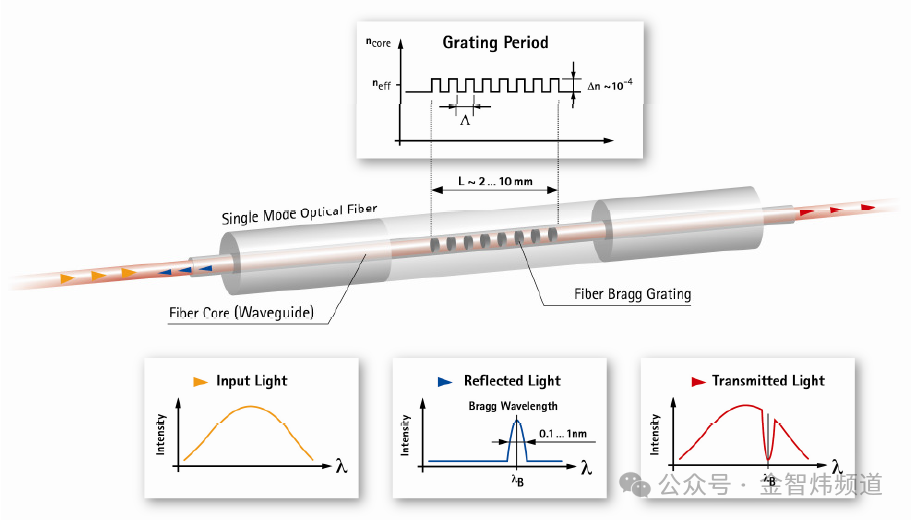 Fiber Optic Sensor Technology and Advantages