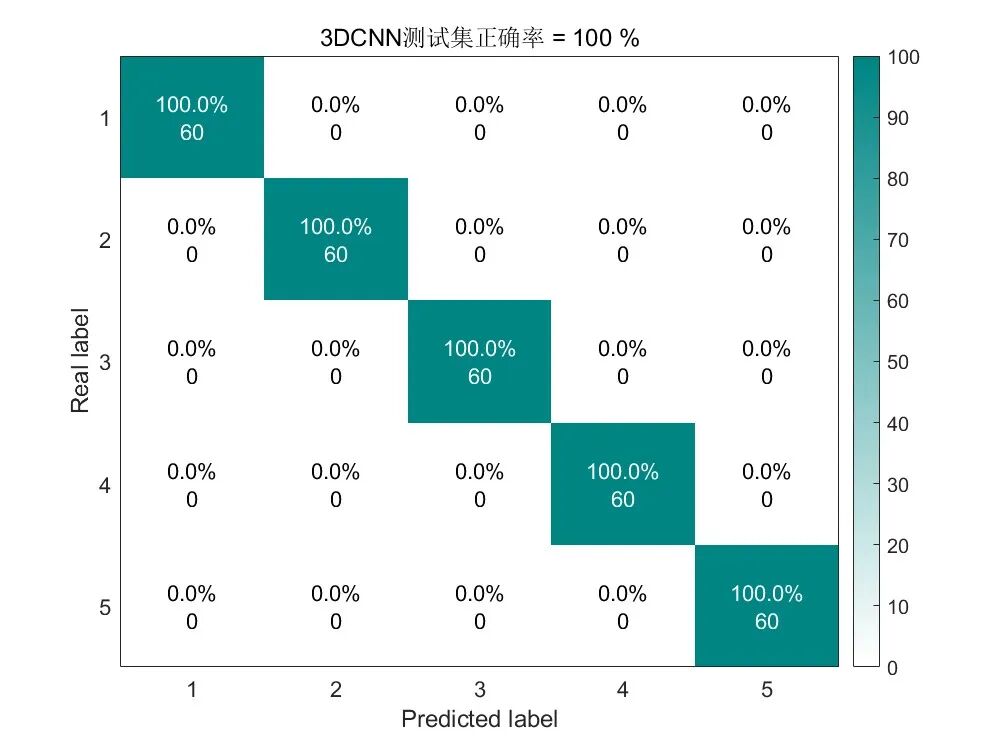 3DCNN and Its Combinations: Innovations and MATLAB Code