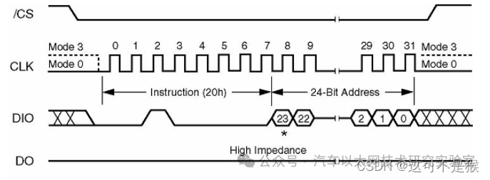STM32 Series: SPI Timing for W25Q64 (Hardware SPI and Simulated SPI)