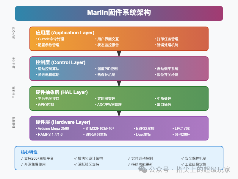 How Marlin Dominates the 3D Printing World! Supporting Over 200 Boards, G-code Parsing, and Thermal Protection!