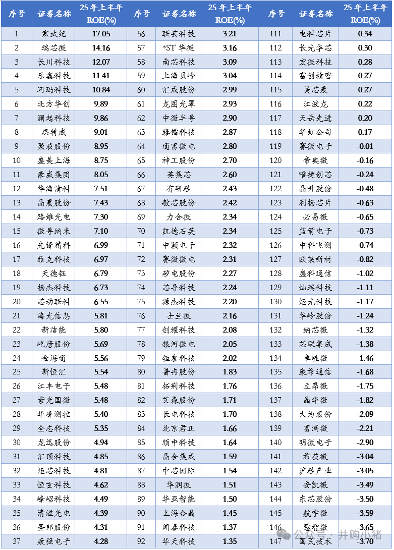 Revenue and Profit Rankings of 163 Semiconductor Listed Companies in the First Half of 2025