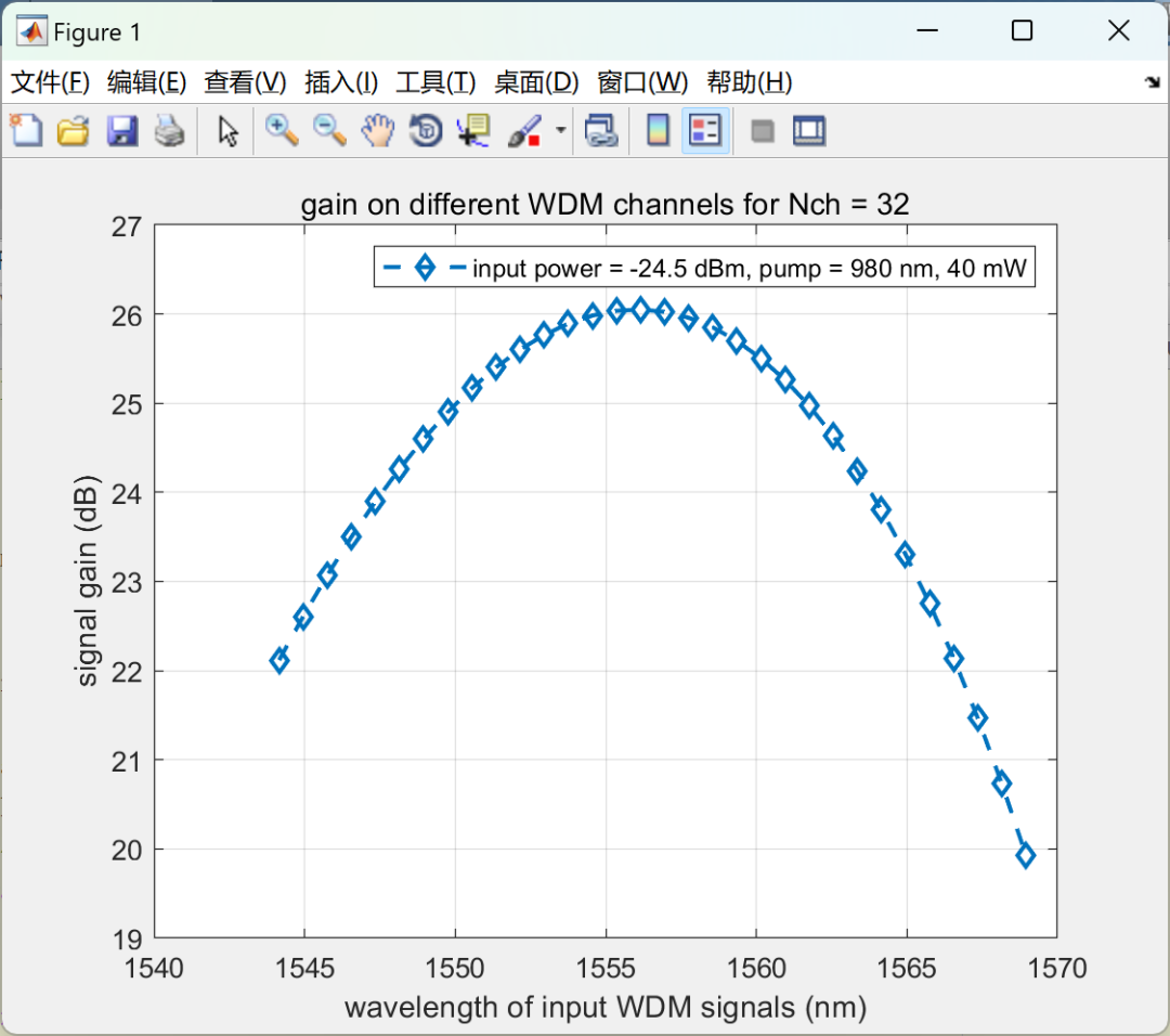 MATLAB | Simulation Study of Erbium-Doped Fiber Amplifier (EDFA) Model