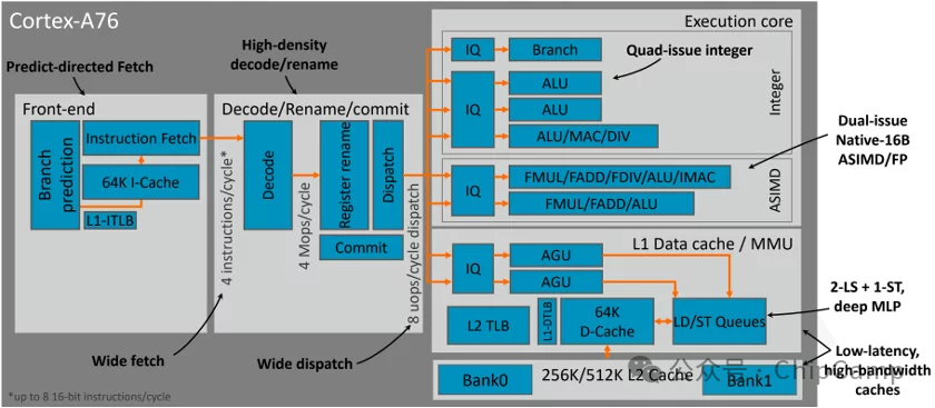 ChipCamp Exploration Series -- 5.2. ARM CPU Microarchitecture and SoC Architecture with 10 Diagrams + Source Code and 2 Character Images