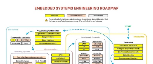 Navigating the Embedded Engineering Learning Path: A Comprehensive Roadmap