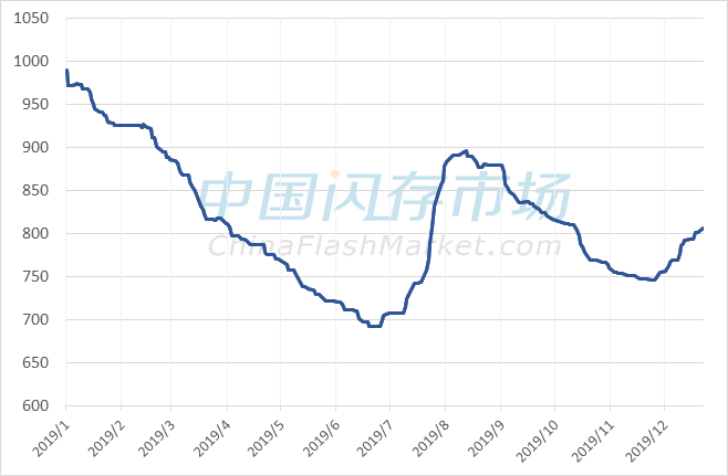 Rising Procurement Costs: Significant Price Increases for SSDs and eMMCs, with Some Products Seeing Over 20% Cumulative Increase