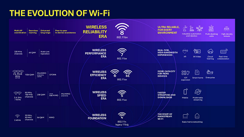WiFi 8 is Coming! This Time, It's Not Just About Speed