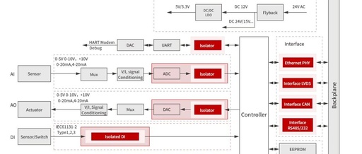 Application Solutions for ChuanTu Micro PLC
