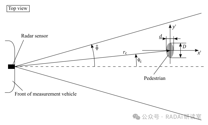 Research on Pedestrian Recognition Based on Automotive Radar Sensors