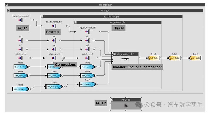 Model-Based Code Generation for Distributed Embedded Systems