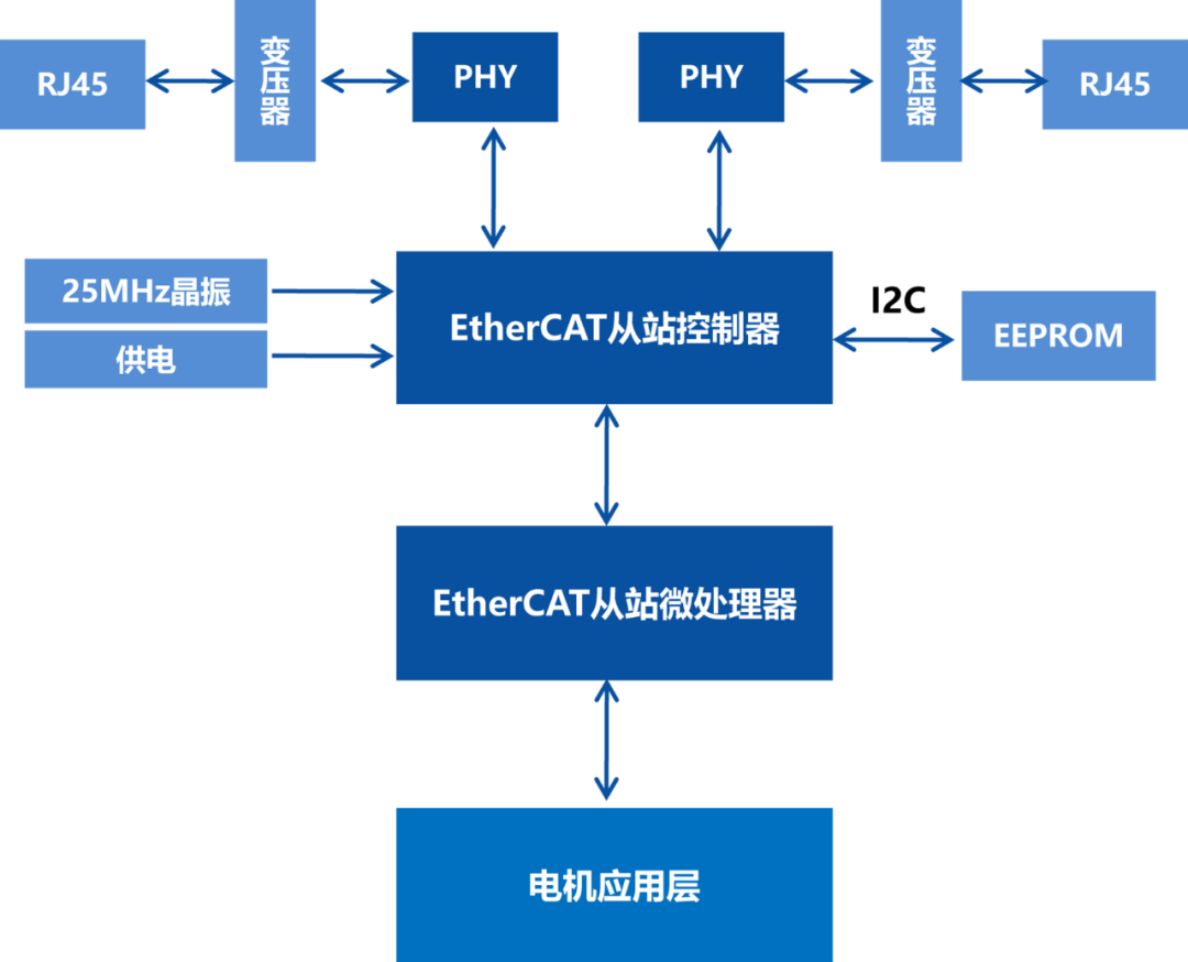 EtherCAT Technology Applications in Smart Conveyor Systems