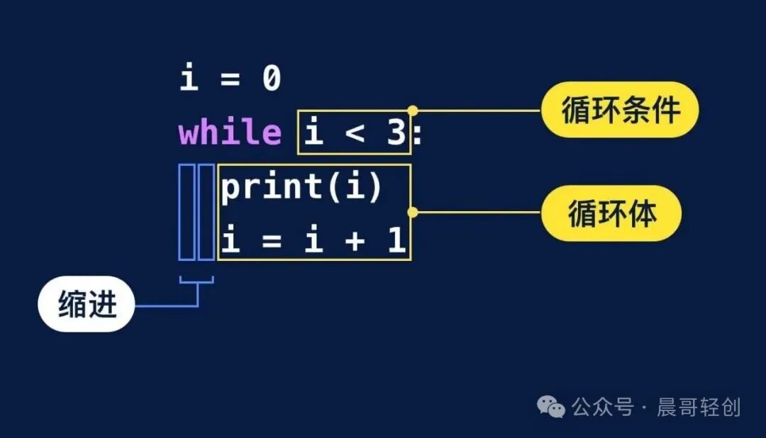 Beginner's Guide to Python: A Step-by-Step Tutorial on the While Loop