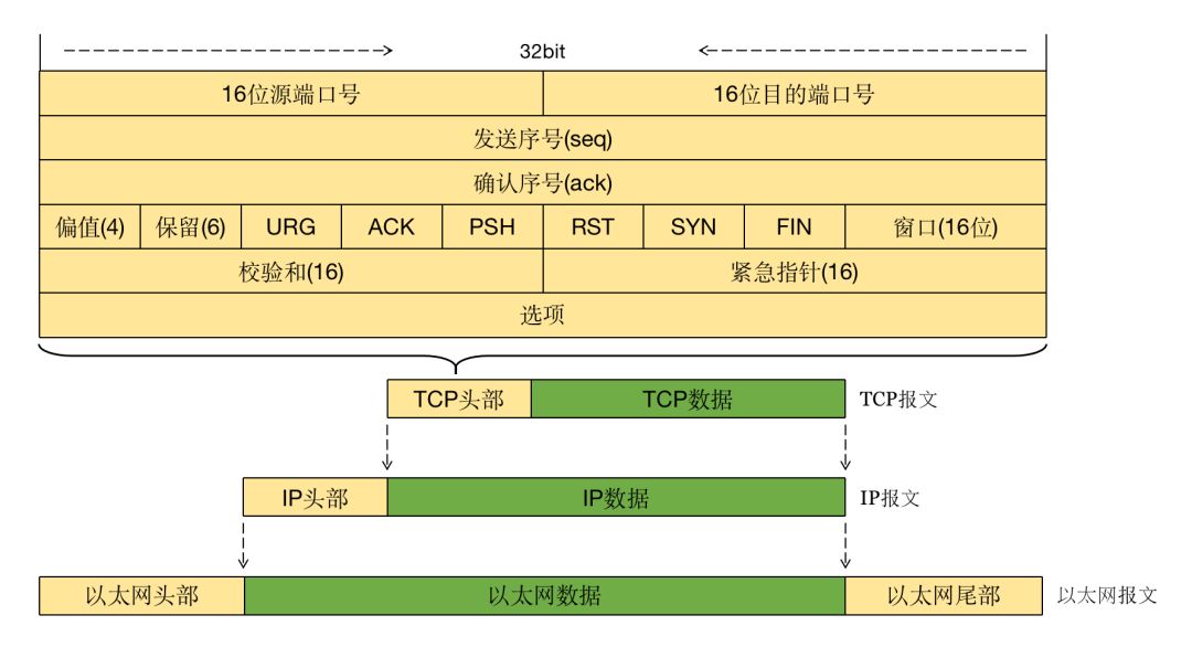Architecture Design of HTTP and Optimization Techniques