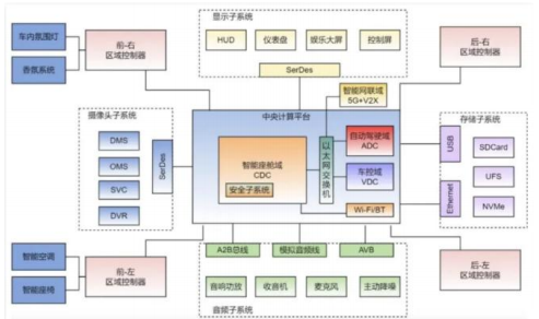 In-Depth Report on Automotive SoC Chips: Evolution Path, Industry Chain Map, Market Analysis, and Competitive Landscape