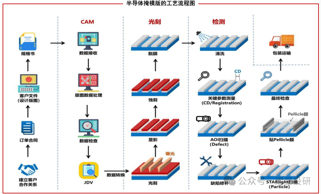 Key Consumables in Semiconductor Photolithography Process