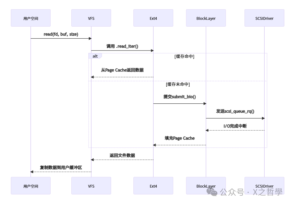 In-Depth Analysis of Linux File Systems and Device Files